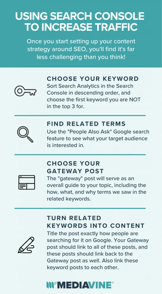 Infographic highlighting key points from the blogpost Titled using search console to increase traffic