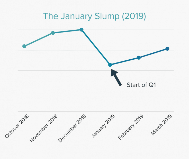 The January Slump