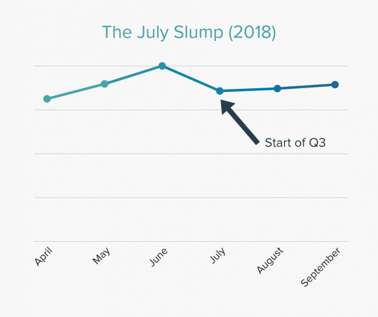 The July Slump