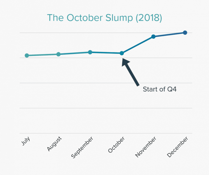 The October slump