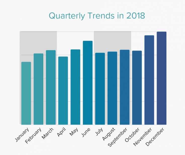 2018 quarterly trends in ad revenue