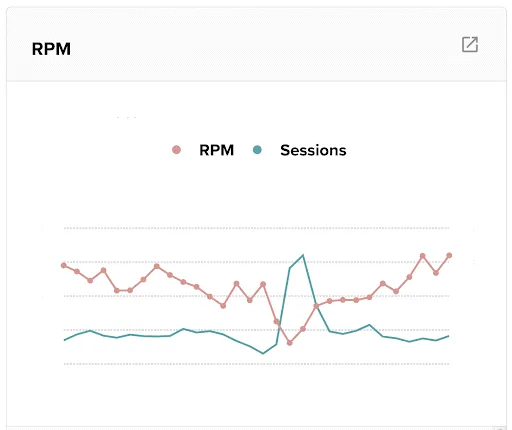 graph showing fake traffic increase with RPM drop