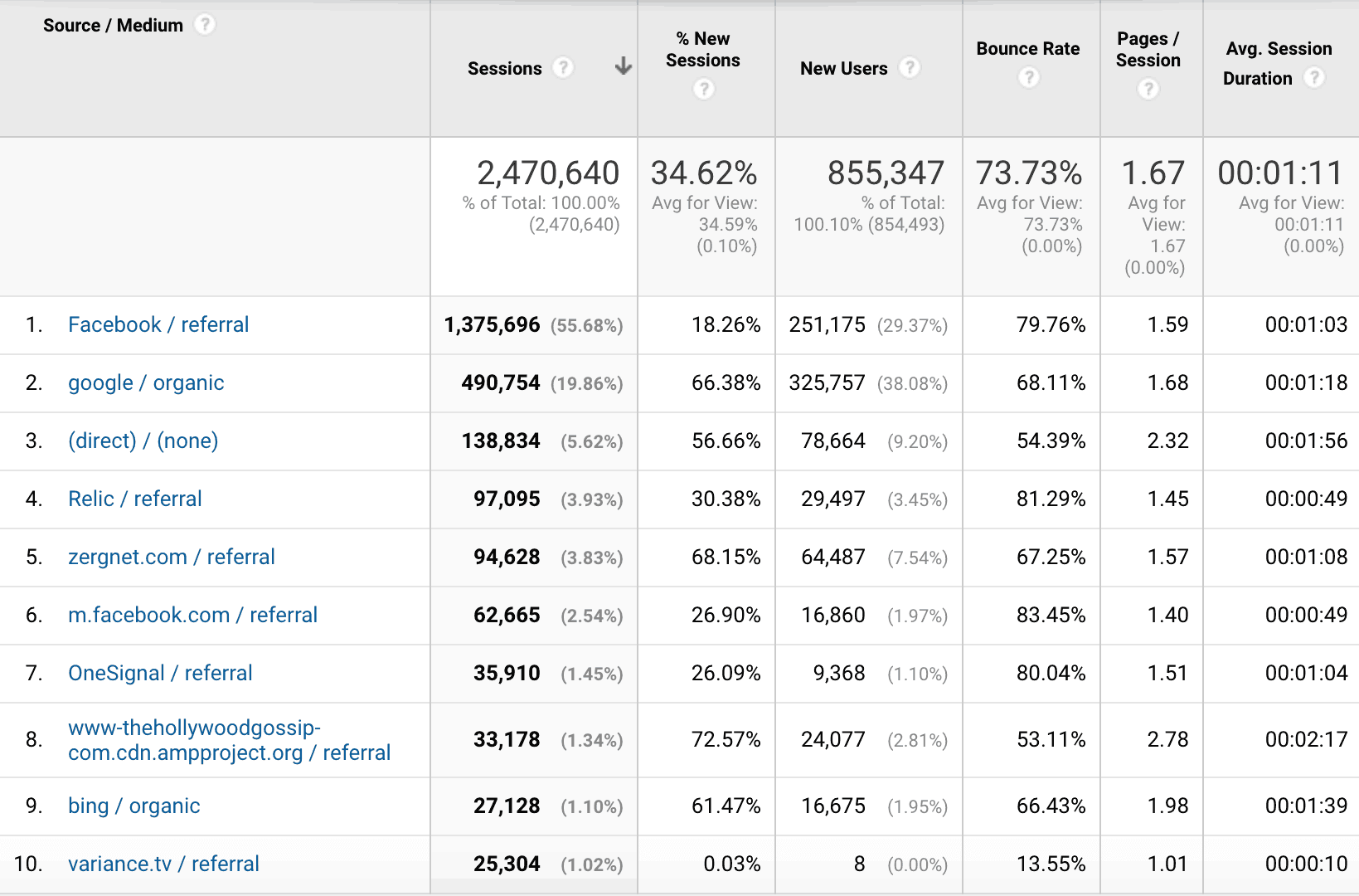 Google Analytics screenshot showing traffic sources 