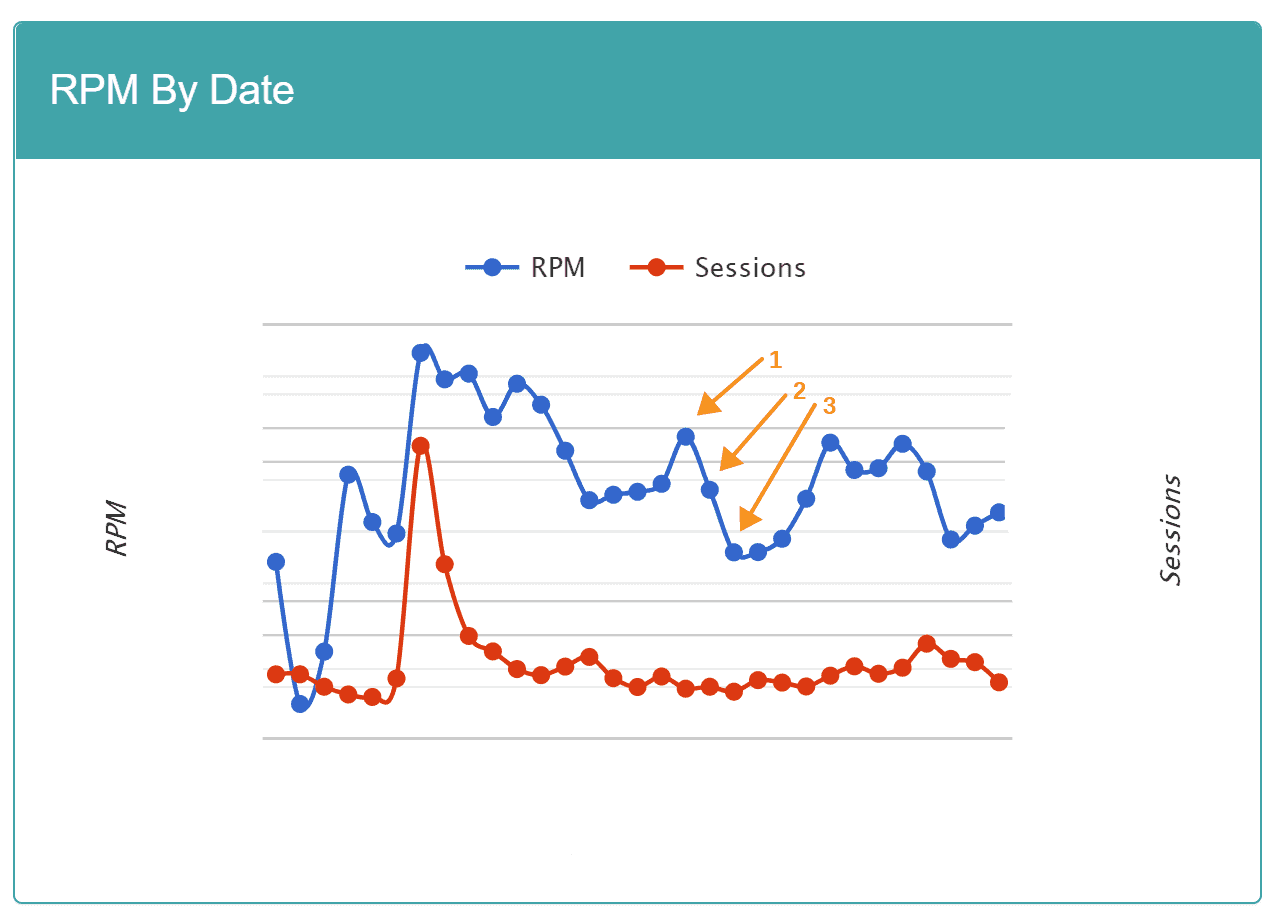 Mediavine Dashboard graph showing RPM drop off after rebranding. The RPM initially drops