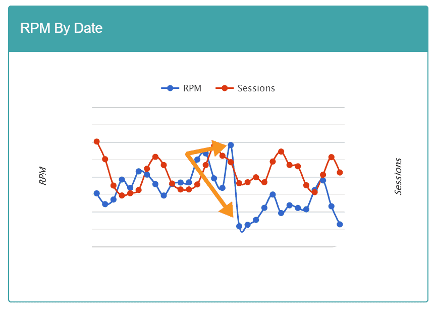 Example of the overnight drop from a website changing its domain, known as a "rebrand". The RPM of this site dropped 79% overnight.