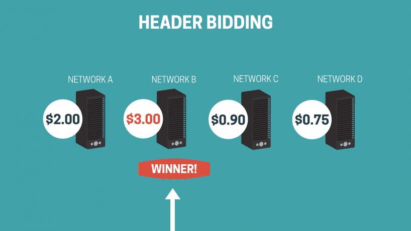 A header bidding infographic with four networks (A, B, C and D) all labeled with a different price. Network A: $2, Network B: $3, Network C: $.90, and Network D: $.75. Network B is labeled with a poppy-colored "Winner!" label.