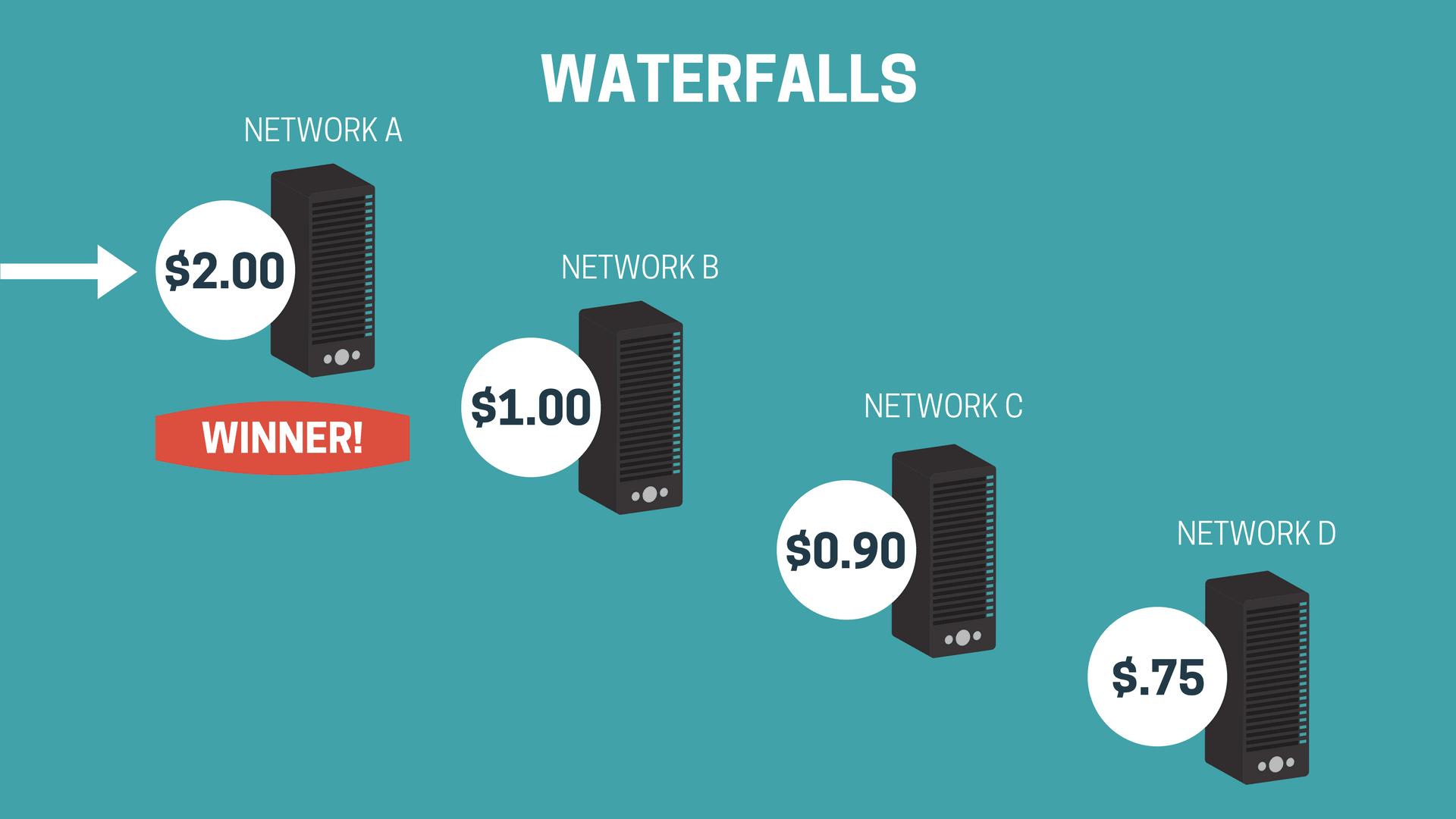 A waterfalls infographic displaying our networks (A, B, C and D), all labeled with a different price. Network A: $2, Network B: $1, Network C: $.90, and Network D: $.75. Network A is marked with a poppy colored "Winner!" label.