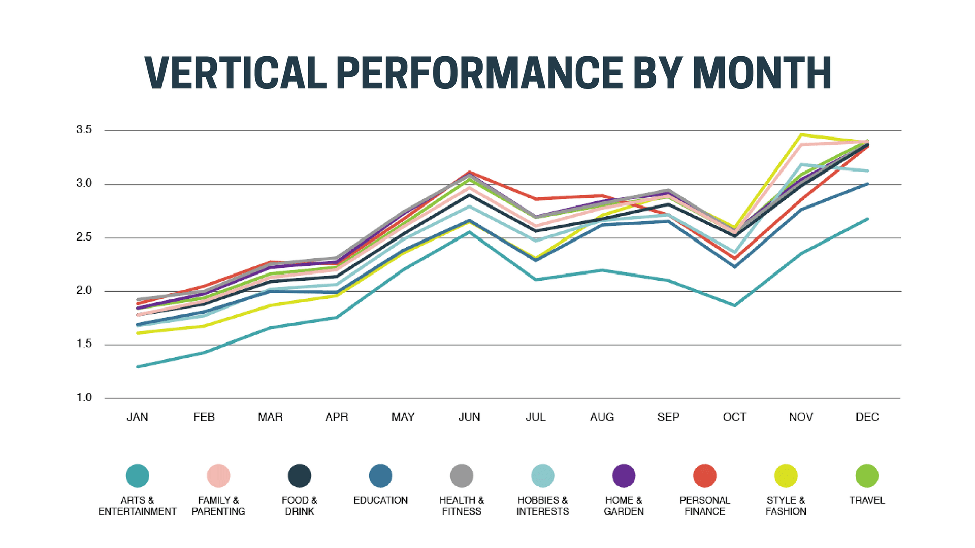 Vertical performance by month graph, with upward trend.