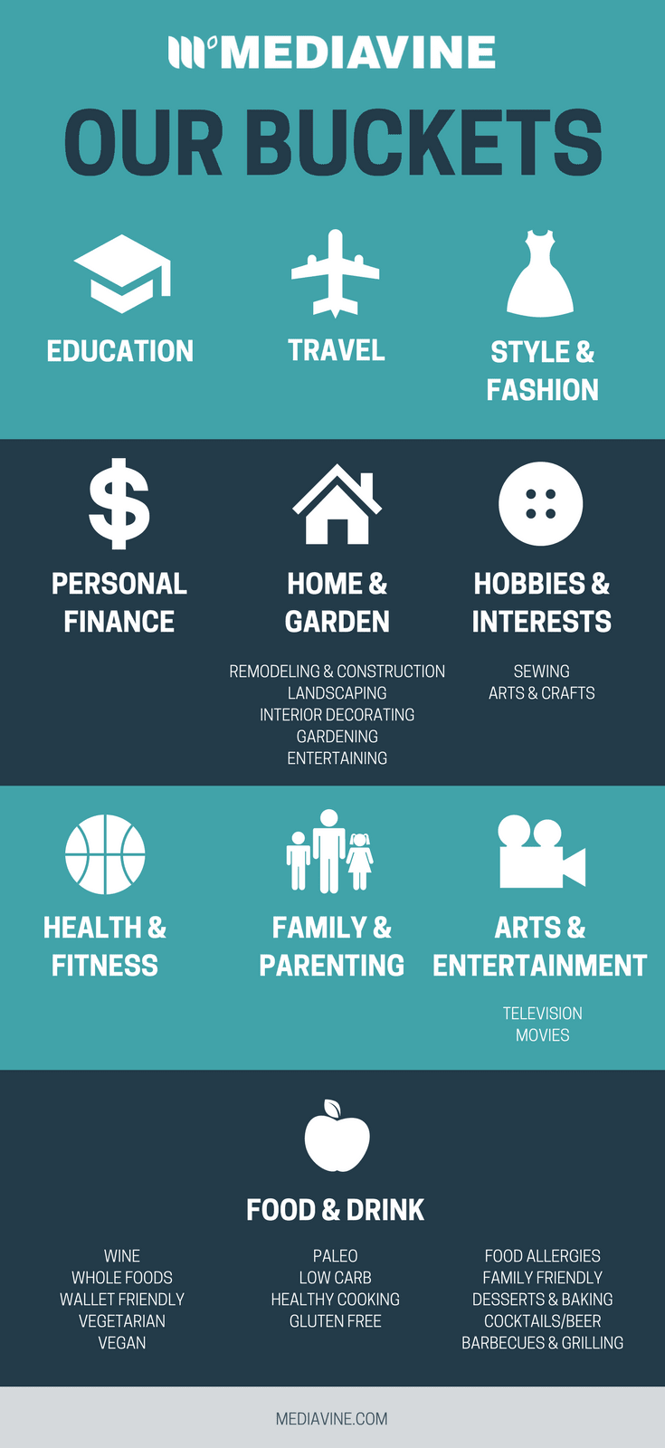 Mediavine's buckets include education, travel, style & fashion, personal finance, home & garden, hobbies and interests, health & fitness, family & parenting, food & drink, and arts & entertainment.