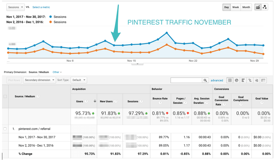 A screenshot showing Pinterest traffic in November.