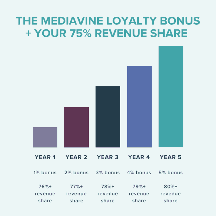 Mediavine Loyalty Bonus Chart. Year 1: 1% bonus, 76%+ revenue share. Year 2: 2% bonus, 77%+ revenue share. Year 3: 3% bonus, 78%+ revenue share. Year 4: 4% bonus, 79%+ revenue share. Year 5: 5% bonus, 80%+ revenue share,