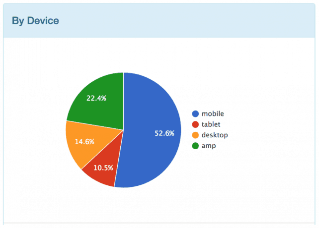 A circle graph displaying AMP vs mobile pages by device in December.
