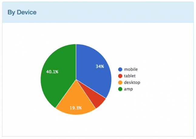 A circle graph displaying AMP vs mobile pages by device, post change.
