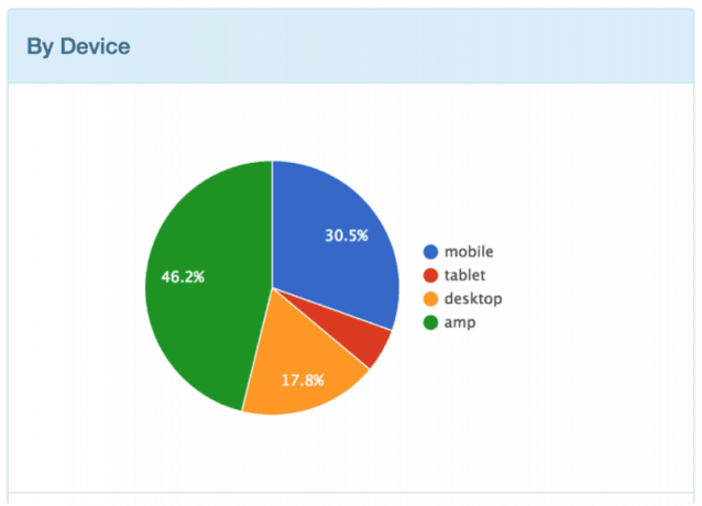 A circle graph displaying AMP vs mobile pages by device, prior to the change.