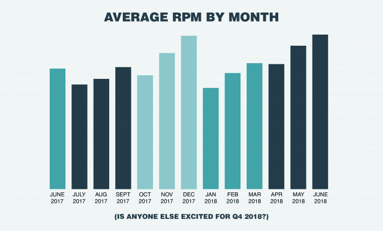 Mediavine Average RPM By Month