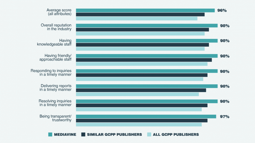 Mediavine Google Survey Results