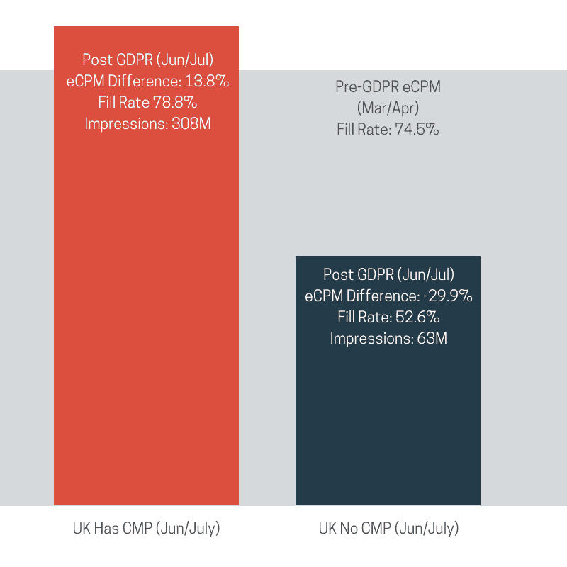 Pre vs. post GDPR infographic. On the left, a poppy orange bar labeled “UK Has CMP (Jun/July), and filled with the text “Post GDPR (Jun/Jul), eCPM Difference: 13.8%, Fill Rate 78.8%, Impressions: 308M.”. On the right, a navy bar labeled “UK No CMP (Jun/July)”, and filled with the text “Post GDPR (Jun/Jul), eCPM Difference: -29.9%, Fill Rate: 52.6%, Impressions: 63M.” The poppy orange bar is approximately twice as large as the navy bar.