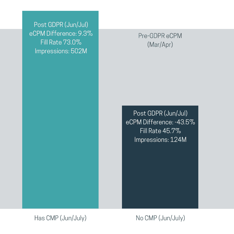 Pre vs. post GDPR infographic; on the left, a teal bar labeled "Has CMP (Jun/July)" reading "Post GDPR (Jun/Jul) eCPM Difference: 9.3%, Fill Rate 73.0%, Impressions 502M. On the right, a navy bar labeled "No CMP (Jun/July)", filled with the text "Post GDPR (Jun/Jul), eCPM Difference: -43.5%, Fill Rate 45.7%, Impressions 124M." The teal bar is approximately twice as tall as the navy bar.