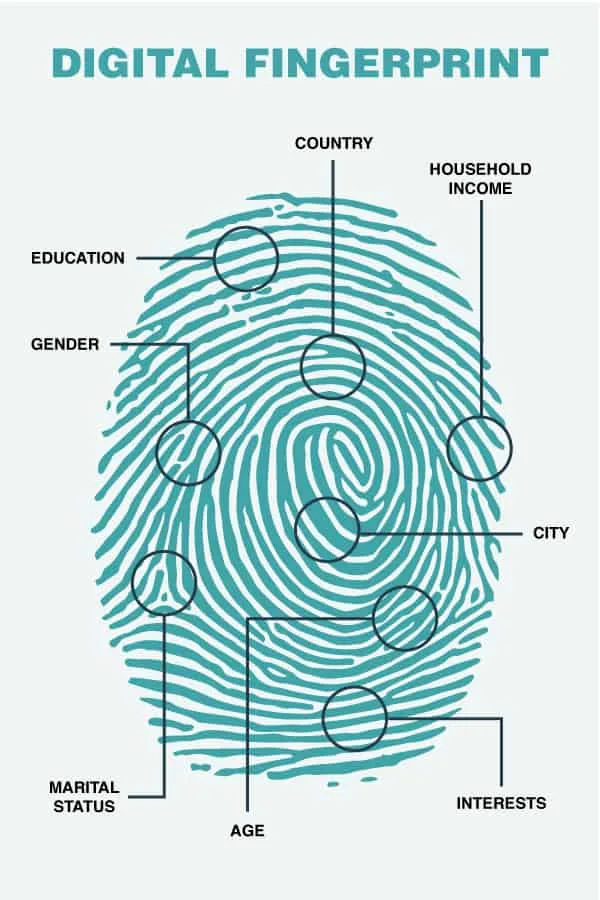 Digital fingerprint infographic. A teal fingerprint with several labels pointing to various locations: Country, household income, city, interests, age, marital status, gender and education.