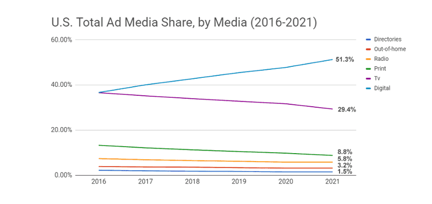 U.S. Total Ad Media Share, by Media (2016-2021) infographic.