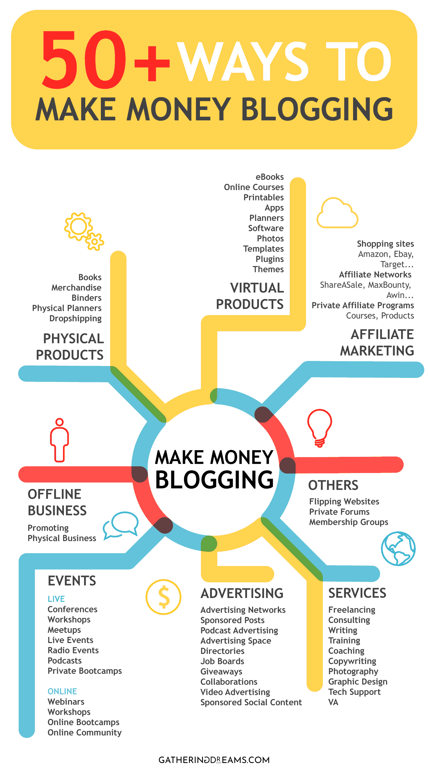 How To Make Money Blogging Infographic