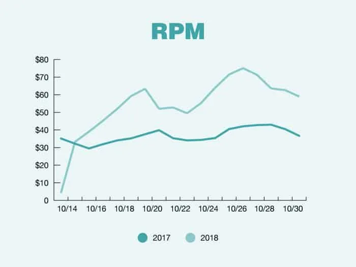 A graph showing RPM in 2017 vs 2018.