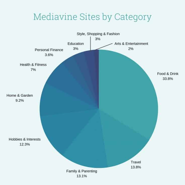 A pie graph of Mediavine sites by category: Food & Drink (33.8%), Travel (13.8%), Family & Parenting (13.1%), Hobbies & Interests (12.3%), Home & Garden (9.2%), Health & Fitness (7%), Personal Finance (3%), Education (3%), Style, Shopping & Fashion (3%), and Arts & Entertainment (2%)