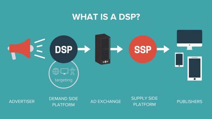 What is a DSP? Infographic. A chain of icons and labels are linked by arrows. From left to right: A megaphone labeled "advertiser" points to a navy circle labeled "DSP". The navy circle has a a wifi signal icon, a monitor icon, and a human icon beneath it labeled targeting. Both the DSP circle and icons are labeled Demand Side Platform. The next arrow leads to a server, labeled "Ad Exchange"; another arrow leads to a poppy-colored circle labeled "SSP/Supply Side Platform". The last arrow points to icons of a smart phone, tablet, and desktop monitor, which are labeled "Publishers".