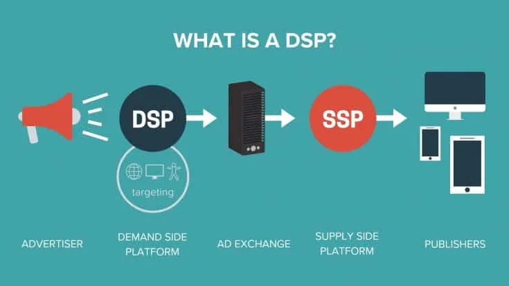 What is a DSP? Infographic. A chain of icons and labels are linked by arrows. From left to right: A megaphone labeled "advertiser" points to a navy circle labeled "DSP". The navy circle has a a wifi signal icon, a monitor icon, and a human icon beneath it labeled targeting. Both the DSP circle and icons are labeled Demand Side Platform. The next arrow leads to a server, labeled "Ad Exchange"; another arrow leads to a poppy-colored circle labeled "SSP/Supply Side Platform". The last arrow points to icons of a smart phone, tablet, and desktop monitor, which are labeled "Publishers".