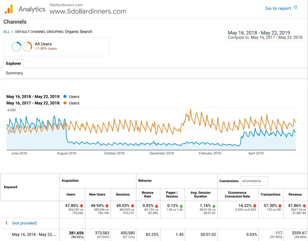 Google analytics of organic searches. A clear drop in site views in August and an upward jump in March.