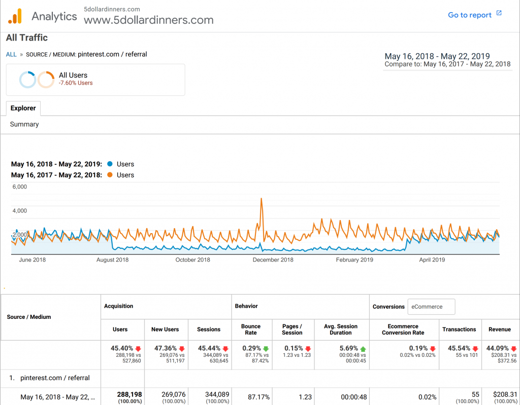 5 dollar dinner pinterest google analytics. A clear drop in site views in August and an upward jump in March.