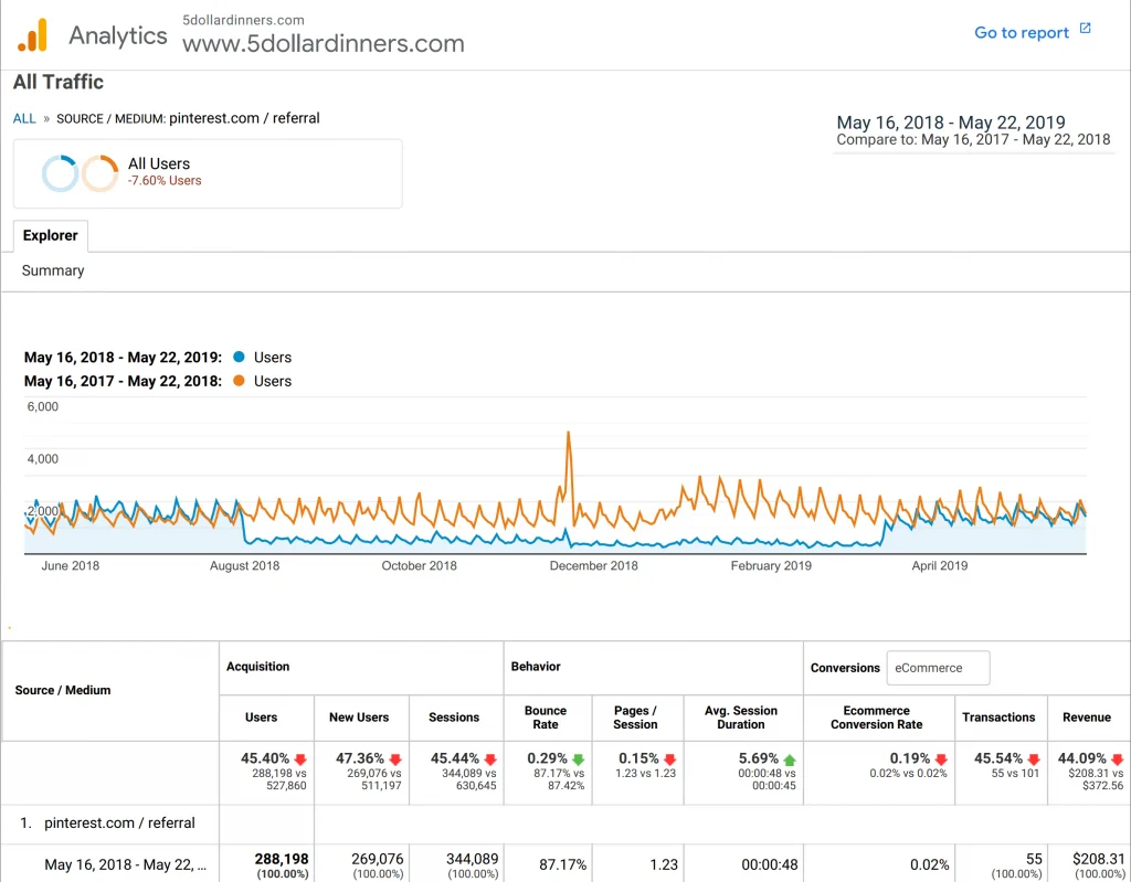 5 dollar dinner pinterest google analytics. A clear drop in site views in August and an upward jump in March.