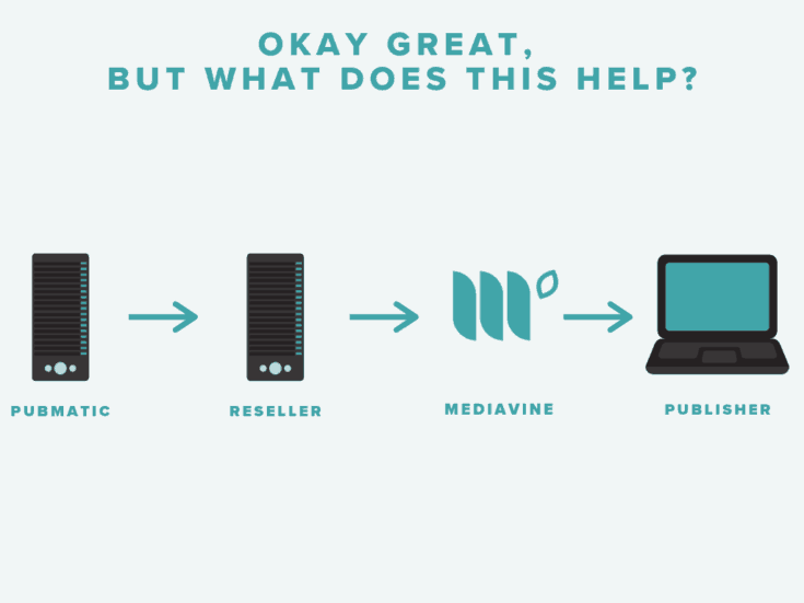 Infographic: Okay great, but what does this help? A server labeled Pubmatic, an arrow pointing towards a second server labeled reseller, an arrow pointing towards the Mediavine logo, and a final arrow pointing towards a laptop computer icon labeled Publisher.