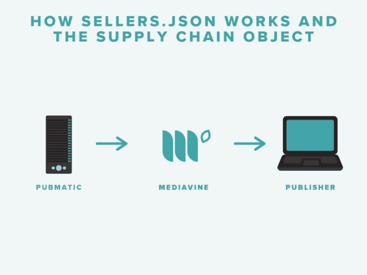 How sellers.json works and the supply chain object inforgraphic. A server icon labeled Pubmatic, an arrow pointing to the Mediavine logo, and then another arrow pointing to a laptop computer icon labeled Publisher.