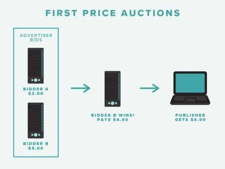 First Price Auctions Infographic. From left to right: A teal box contains two server icons, labeled "Bidder A - $2.00" and "Bidder B - $4.00". There is an arrow pointing to a single server, labeled "Bidder B wins! Pays $4.00", and finally another arrow pointing to a laptop computer icon labeled "Publisher gets $4.00".