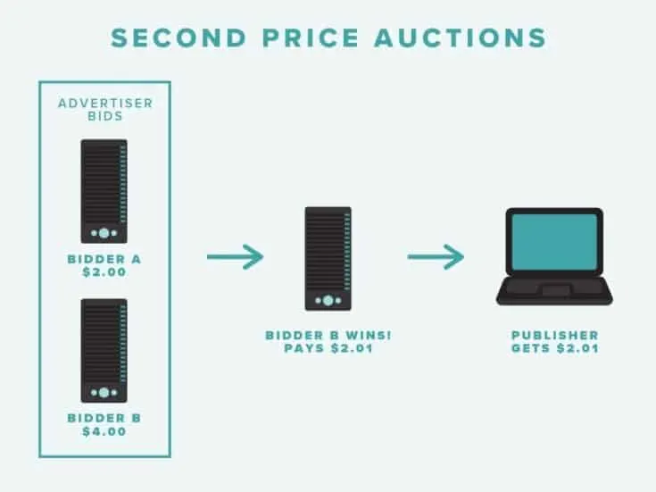 Second Price Auctions Infographic