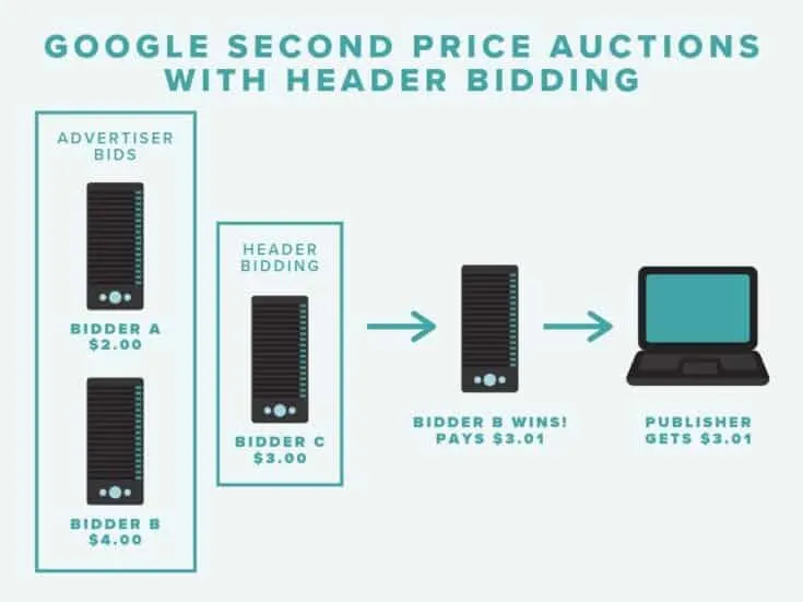 Google Second Price Auctions with Header Bidding