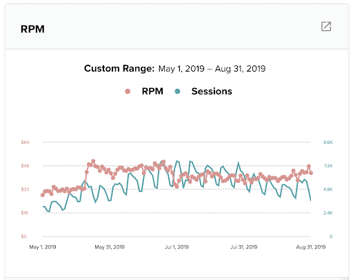 screenshot showing RPM increase after a Mediavine lunch & learn