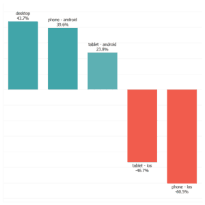 A graph showing the value of various traffics by device, as compared to the average. Desktop 43.7%; Phone - Android 39.6%; Tablet - Android 23.8%; Tablet - iOS -46.7%; Phone - iOS -60.5%