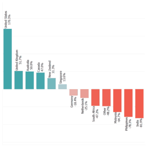 A graph showing the value of various traffics by Geographical location, as compared to the average. United States 170.3%; United Kingdom 51.7%; Australia 50.0%; Canada 47.0%; New Zealand 31.3%; Singapore 13.6%; Germany -18.4%; Netherlands -25.1%; South Africa -47.2%; Other -48.2%; Malaysia -64.7%; Phillipines -78.3%; India -81.9%