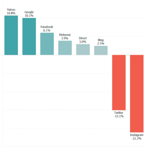 A graph showing the value of various traffic sources, in comparison to the average. Yahoo 10.8%; Google 10.1%; Facebook 6.1%; Pinterest 3.9%; Direct 3.0%; Bing 2.5%; Twitter -15.1%; Instagram -21.2%