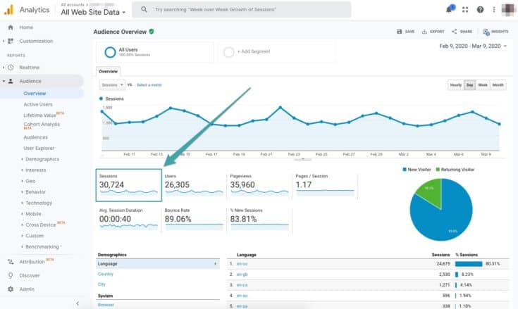 A screen capture of Google Analytics, highlighting the location of your total monthly sessions.