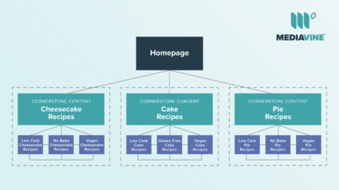 Cornerstone Content: The Key(stone) to Your Content Strategy - Mediavine