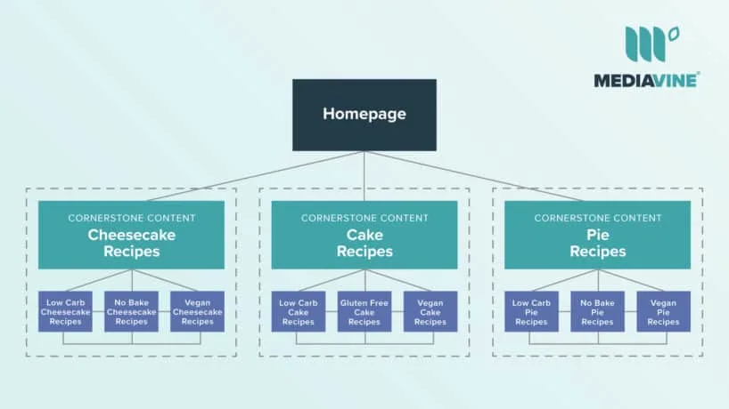 chart explaining cornerstone content with three layers of content stemming from the homepage