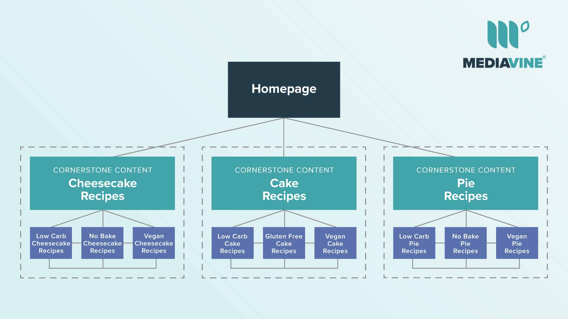 chart explaining cornerstone content with three layers of content stemming from the homepage