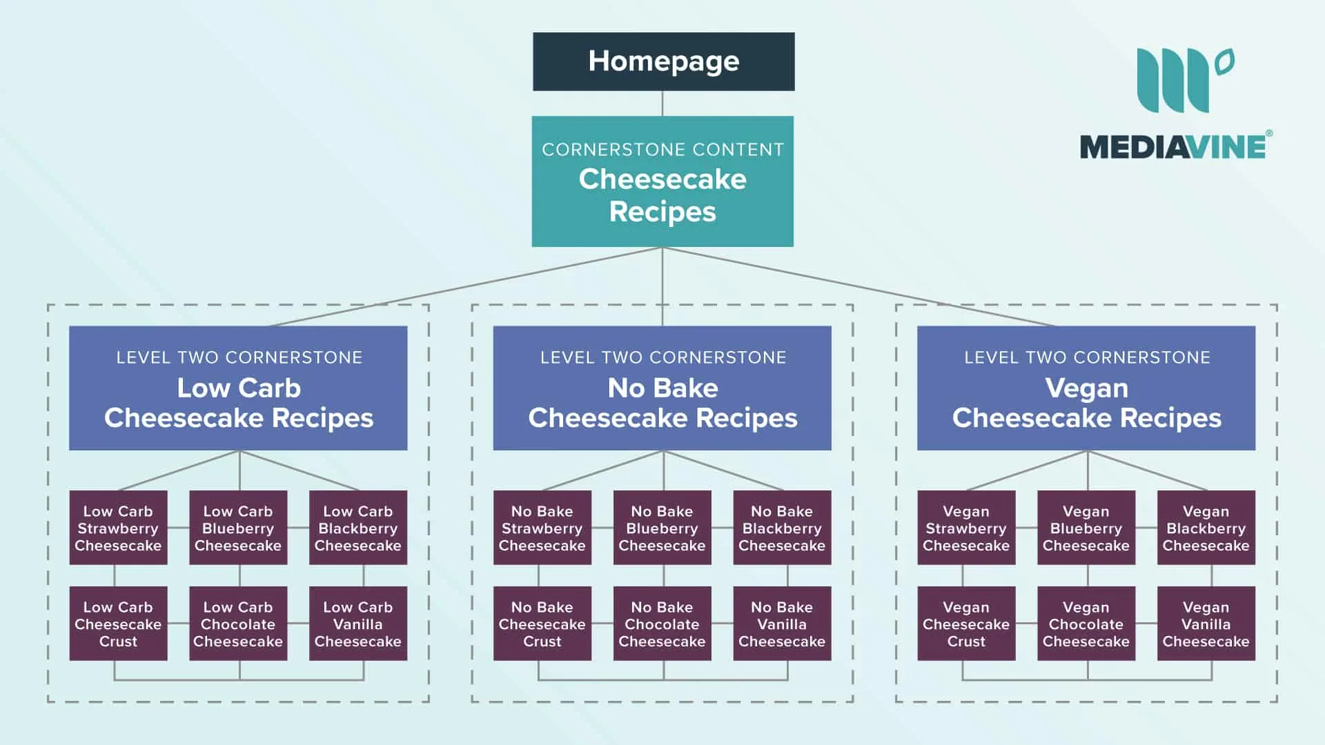 chart explaining cornerstone content with four layers of content, delving into a deeper level