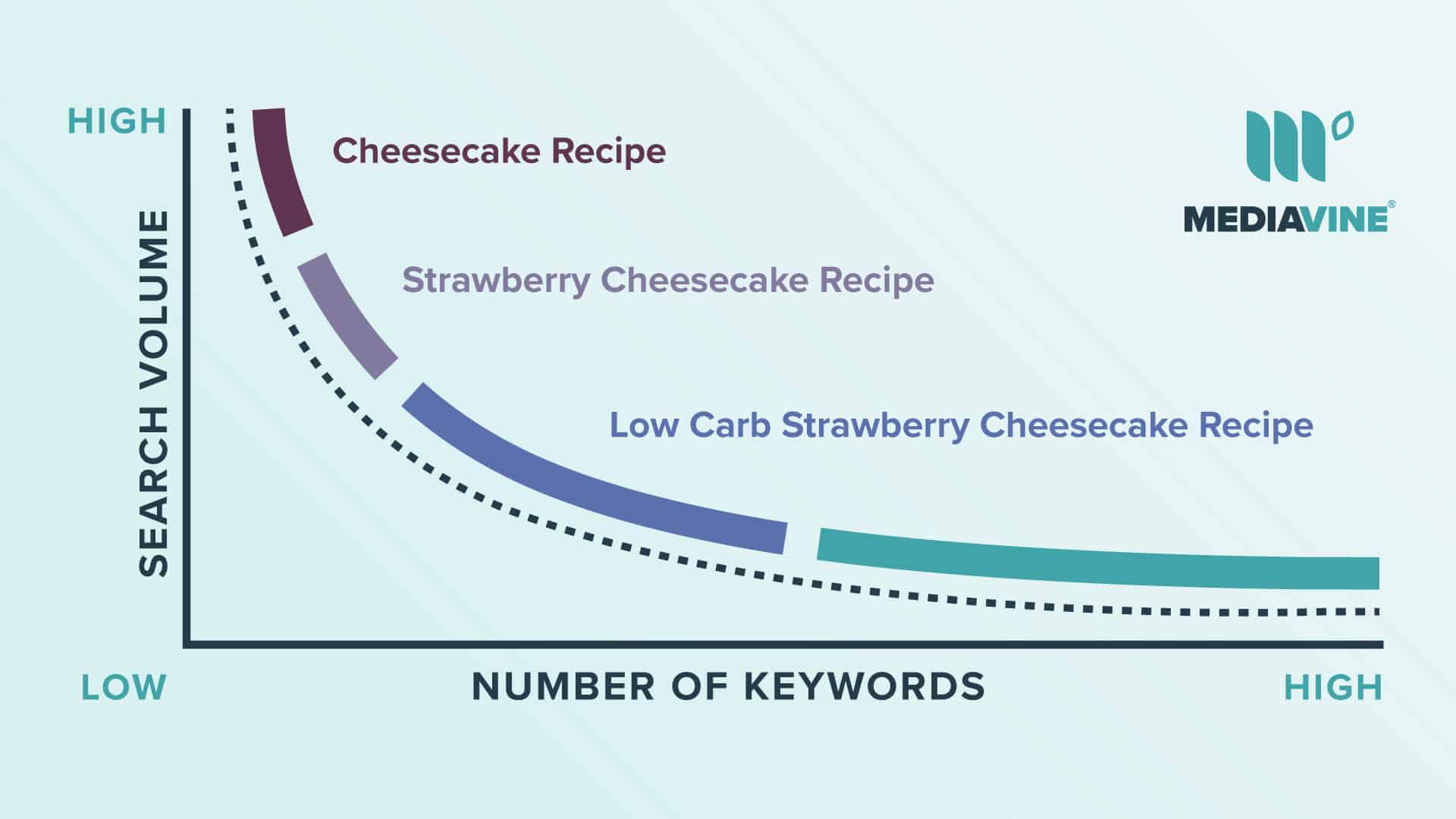 chart explaining long tail keywords distribution