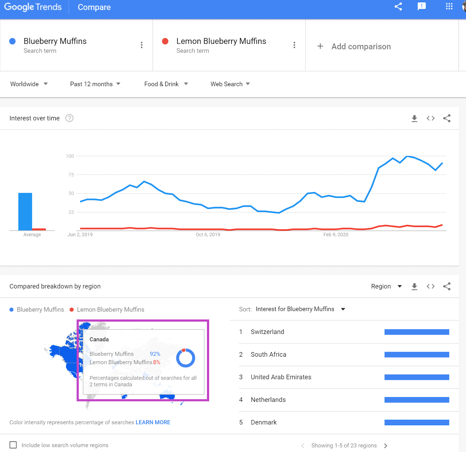 Google Trends screenshot comparing breakdown by region