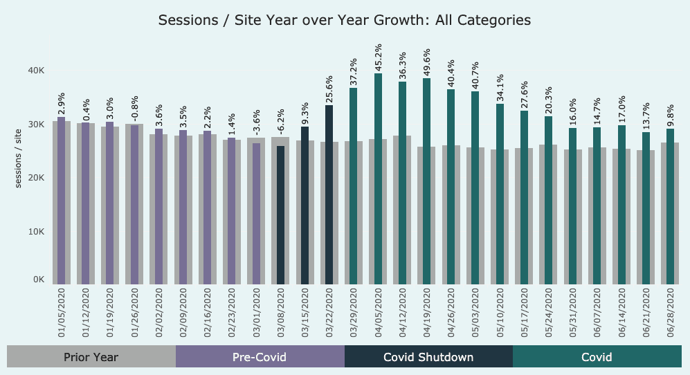 graph showing growth in all categories