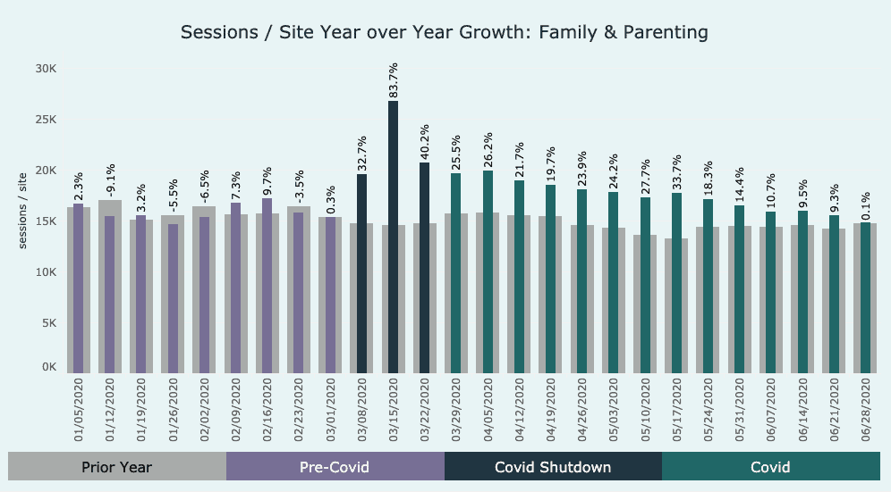 graph showing growth in the family & parenting category
